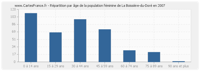 Répartition par âge de la population féminine de La Boissière-du-Doré en 2007
